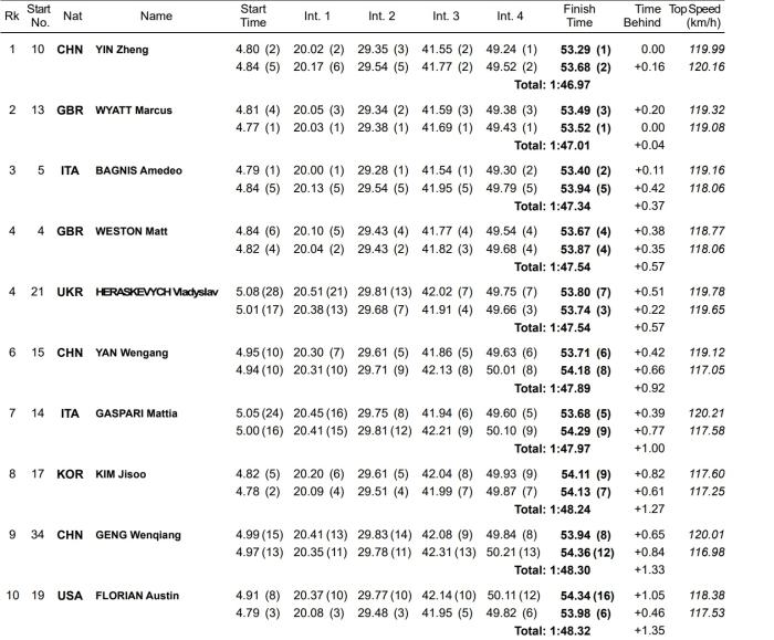 殷正雪车世界杯夺金 0.04秒险胜英国名将
