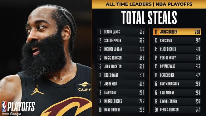 哈登季后赛助攻抢断双突破 历史排名再升位